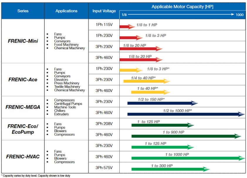 Fuji Frenic Drives Selection Guide